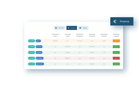 Manage profitability