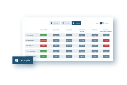 Analyse projects